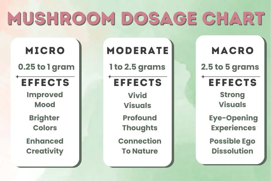 mushroom dosage chart